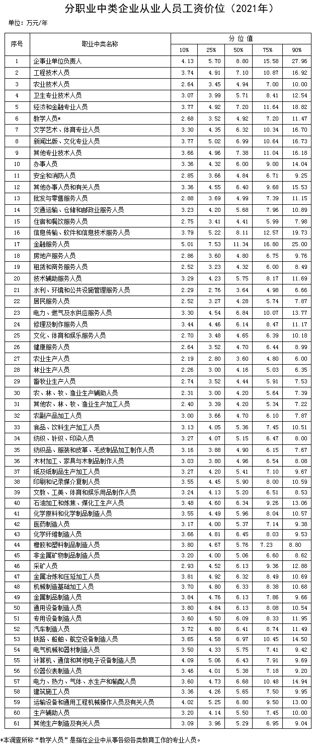 最新工资价位表来了！你在什么段位？_最新工资价位表：什么职业好赚钱？_数据_企业