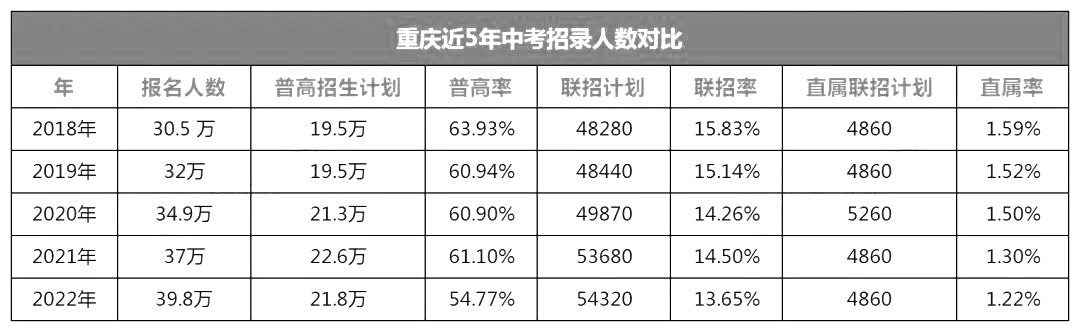 重庆分数线低的高中_重庆普高最低分数线_重庆分数线较低的普高