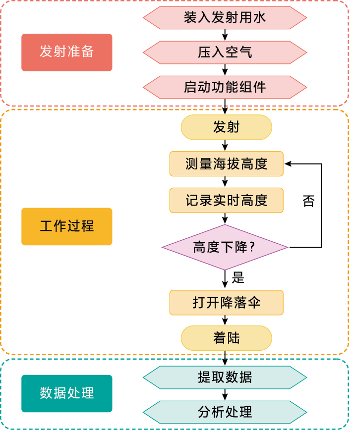 火箭发射流程图图片