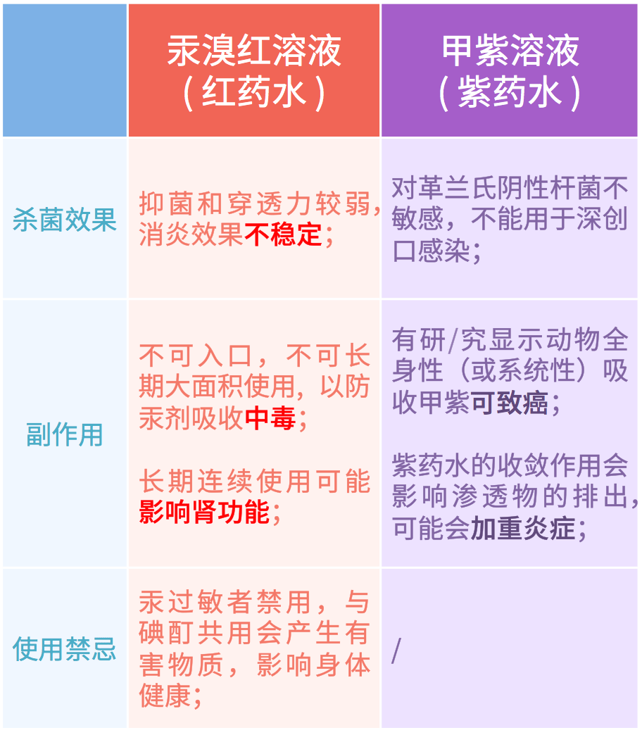 但除了这些短板和副作用,红紫药水的体验其实也算不上美好.不光涂抹
