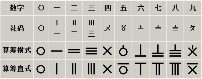 为什么中国的数字是四位一进,而西方的是三位一进?_运算_分节_系统