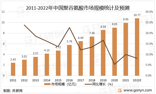 中国聚谷氨酸市场分析:产销量双增长_共研_规模_行业