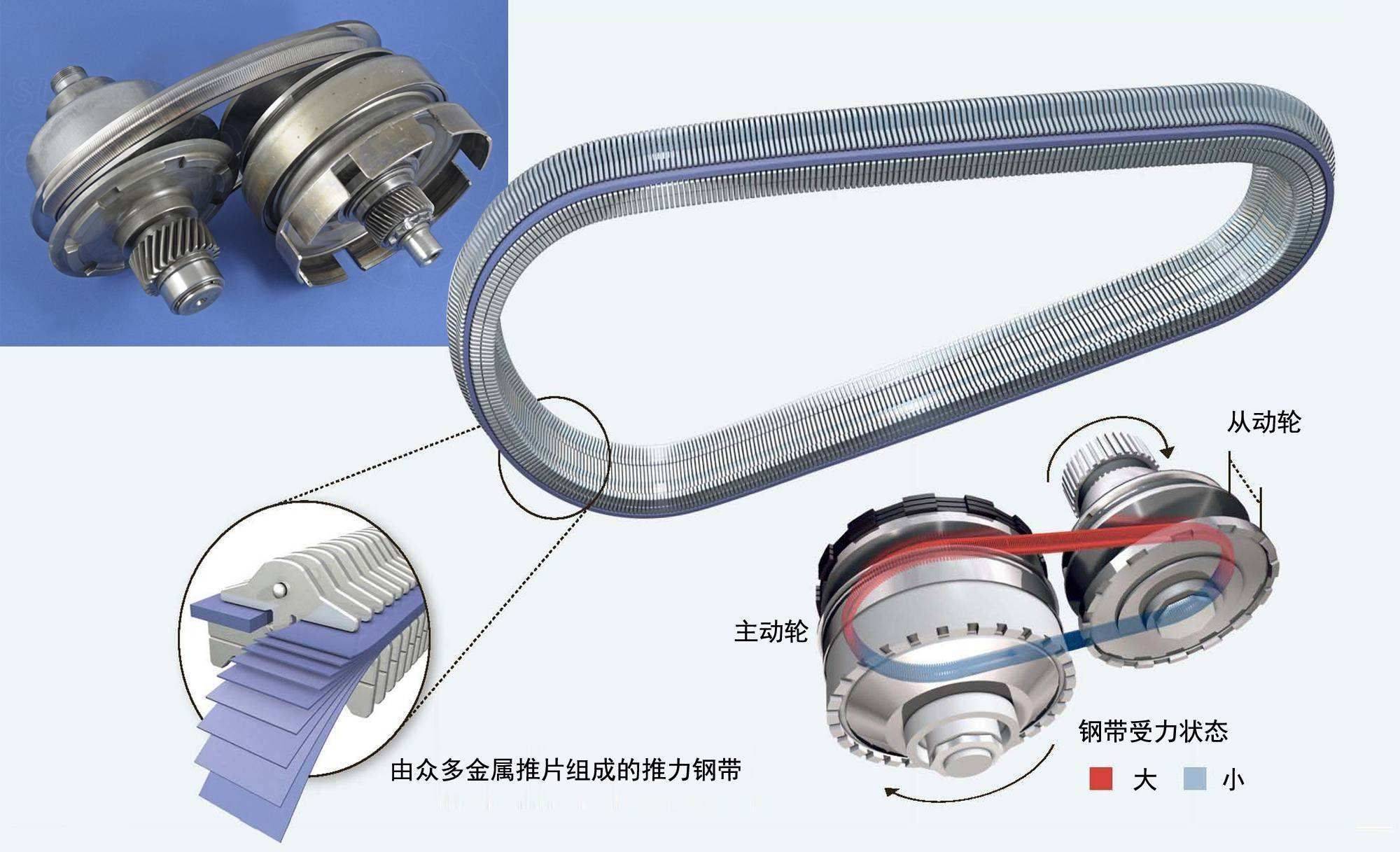 cvt变速箱钢带结构图片