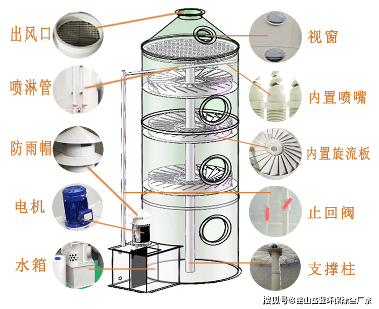 一起來看看鑫藍環保噴淋塔工作原理及優勢_處理_設備_廢氣