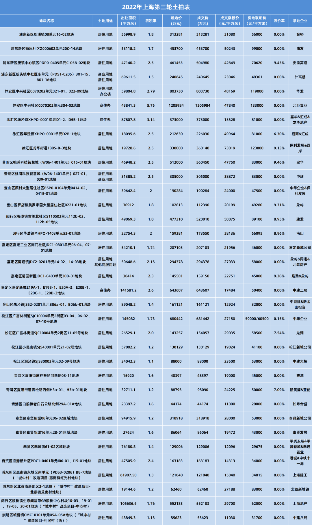 上海三轮土拍:千亿盛宴冷场_地块_国企_总成交