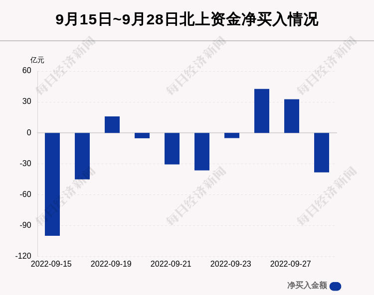 每经操盘必知（晚间版）丨iPhone14系列需求不及预期，苹果跌超4%；北上资金流出38亿却有4.4亿抢筹五粮液；龙虎榜资金继续抢筹热泵概念股