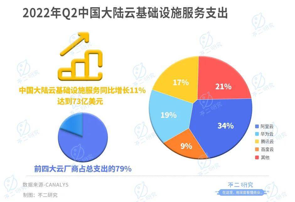 华为云排名仅为第二？市场占有率营收被阿里双碾压