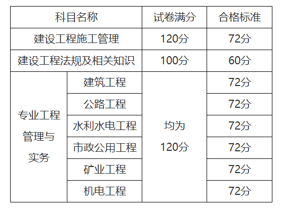 【成绩查询】宁夏,山东2022年二级建造师成绩查询公布