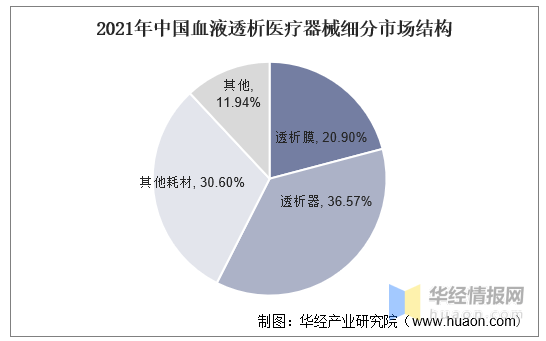 2021年中國血液透析行業產業鏈,市場發展現狀及重點企