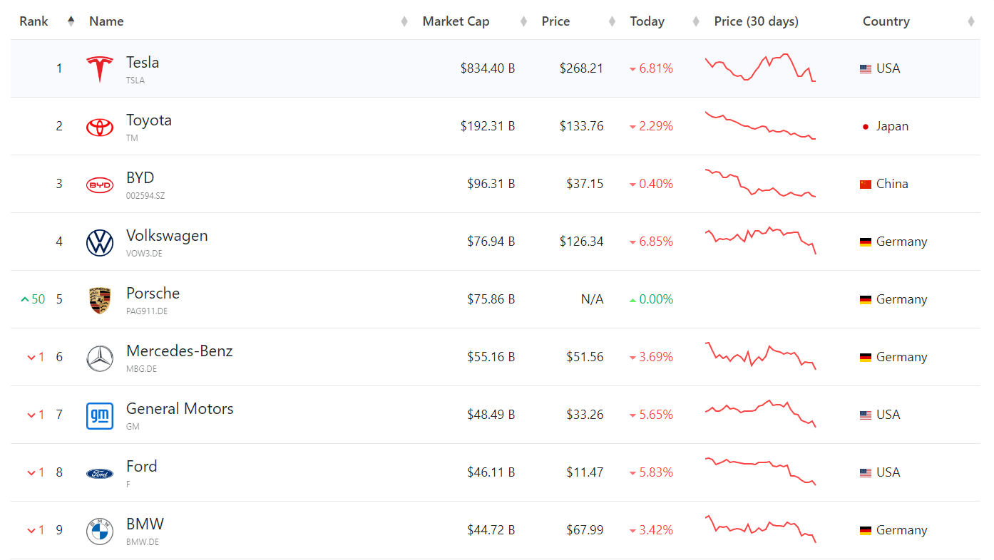 保时捷市值超越法拉利，成为全球市值第五大车企_搜狐网