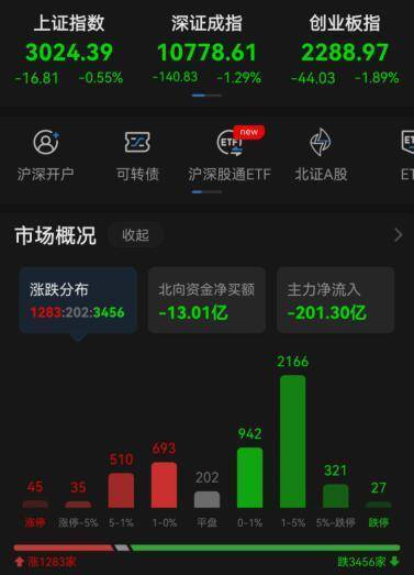 三季度A股惨淡收官：三大股指均跌超10%，3957股收跌！_板块_政策_科技