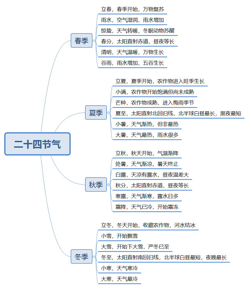 处暑的思维导图怎么画图片