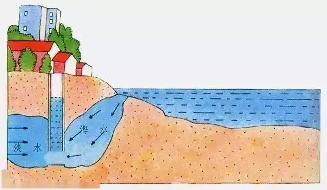 微专题 | 海水顶托与海水倒灌_密度_水位_盐度