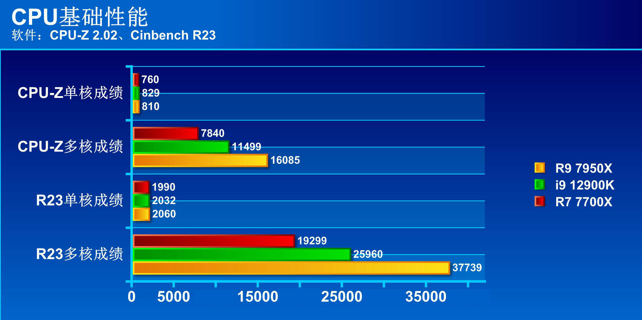 终极的游戏与生产力神器！ AMD锐龙9 7950X、锐龙7 7700X全面评测