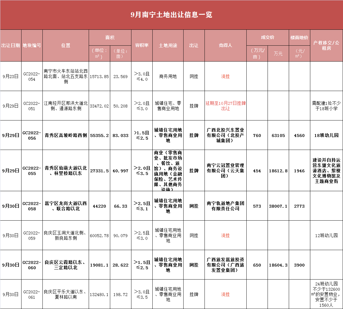 “金九银十”南宁土拍市场回温:9月揽金13.9亿 10月将有289亩地出让_地块_大道_江南区