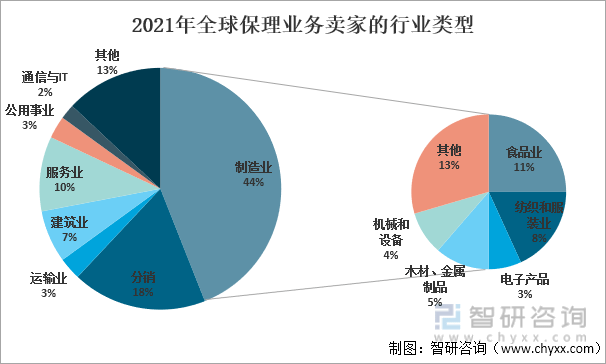 资料来源:fci,智研咨询整理三,fci保理业务所占份额从2021年fci保理