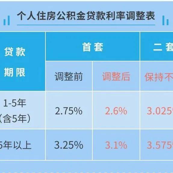 事关你的房贷 公积金下调 首套低至2.6%_利率_调整_贷款