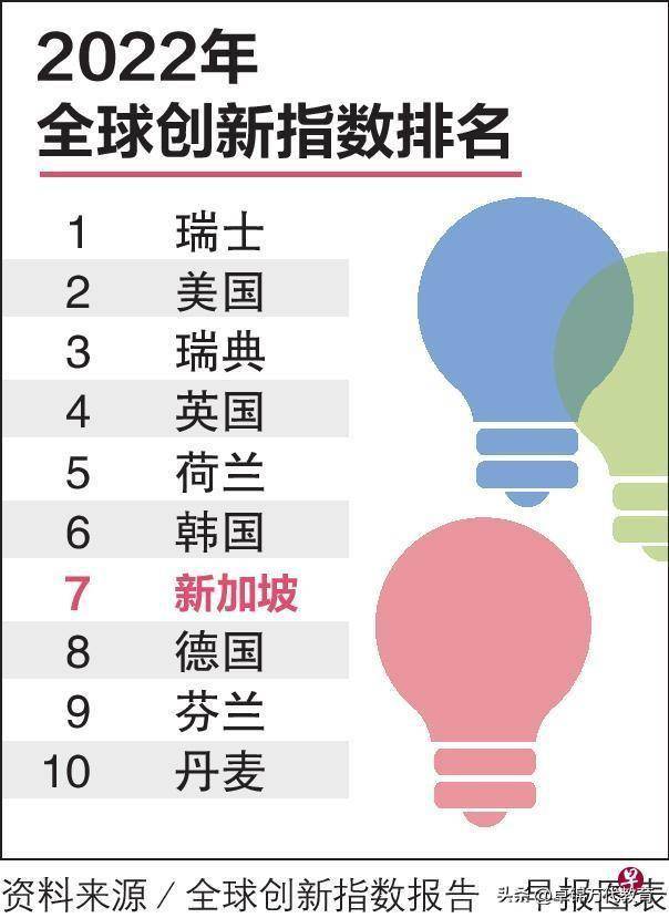 新加坡:全球创新指数排名晋升至第七,亚洲连续两年居第二_中国女篮