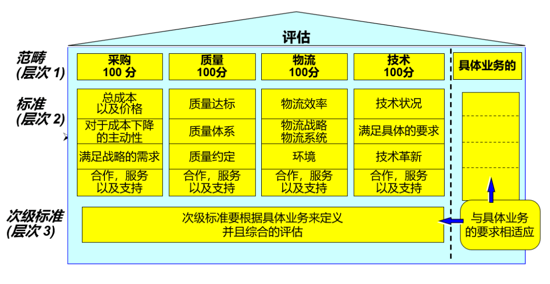 生产过程中材料表现(使用性)61进货检验结果61服务质量61灵活性