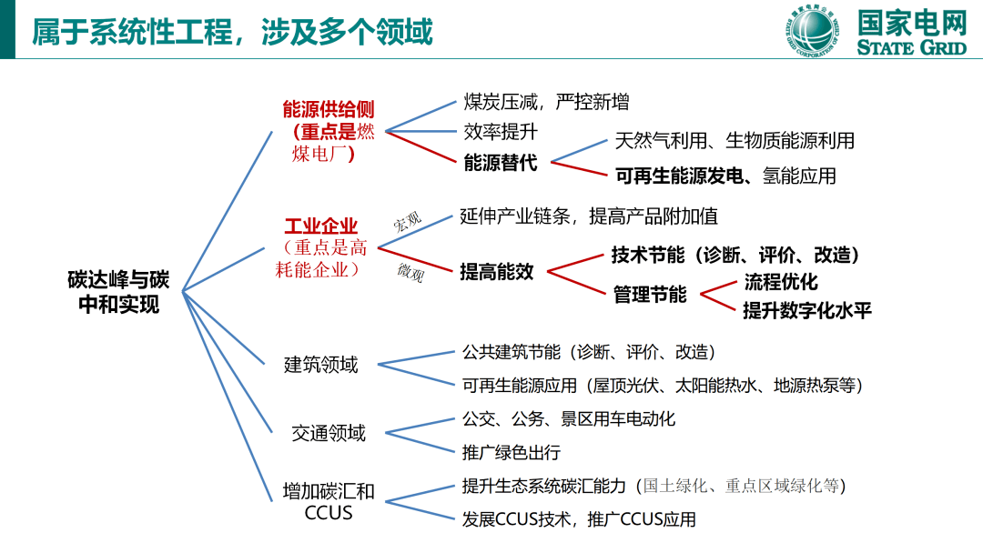 国网研究:碳达峰和碳中和的国际经验与中国方案(附文件)_能源_应用_目标