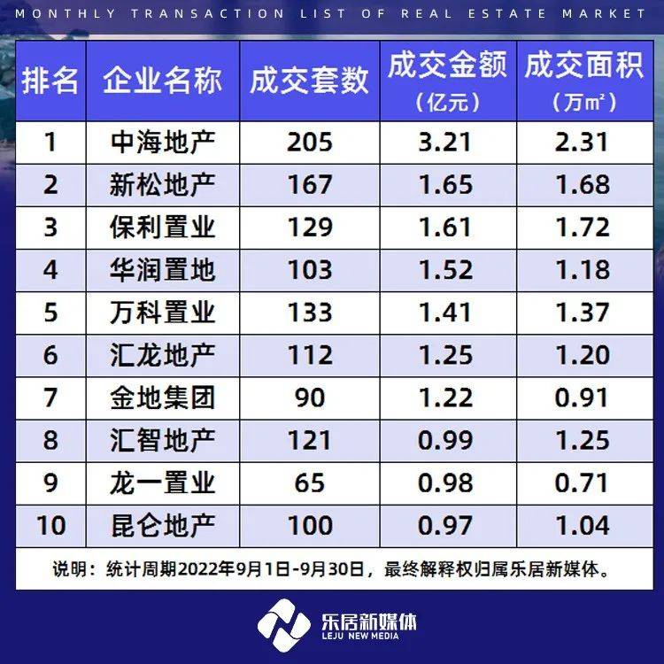 9月哈尔滨房企成交金额排行榜发布!中海、新松、保利位列前三_房地产_销售金额_华润置地