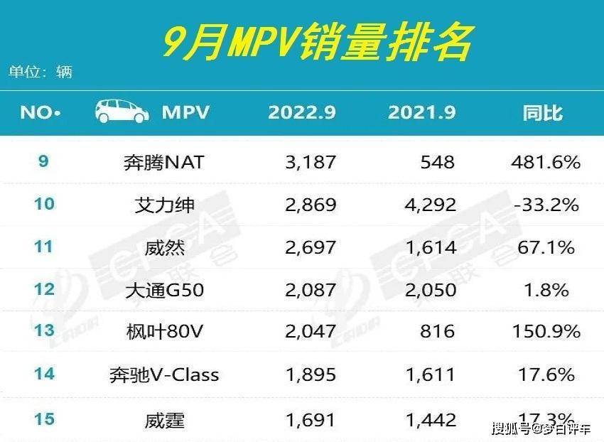 9月份MPV销量排名正式出炉：别克GL8夺冠，五菱宏光、艾力绅下滑！