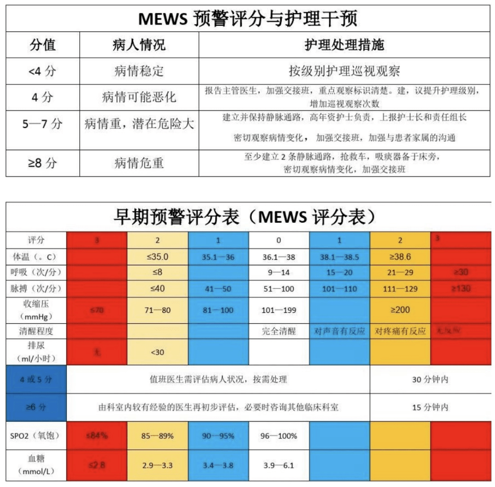 预检分诊mews评分表图片