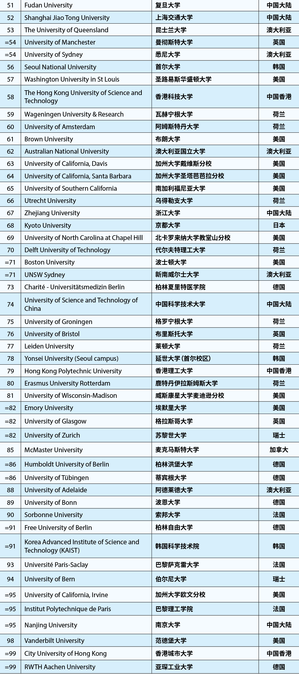 泰晤士(THE)发布2023年世界大学排名TOP200榜单！