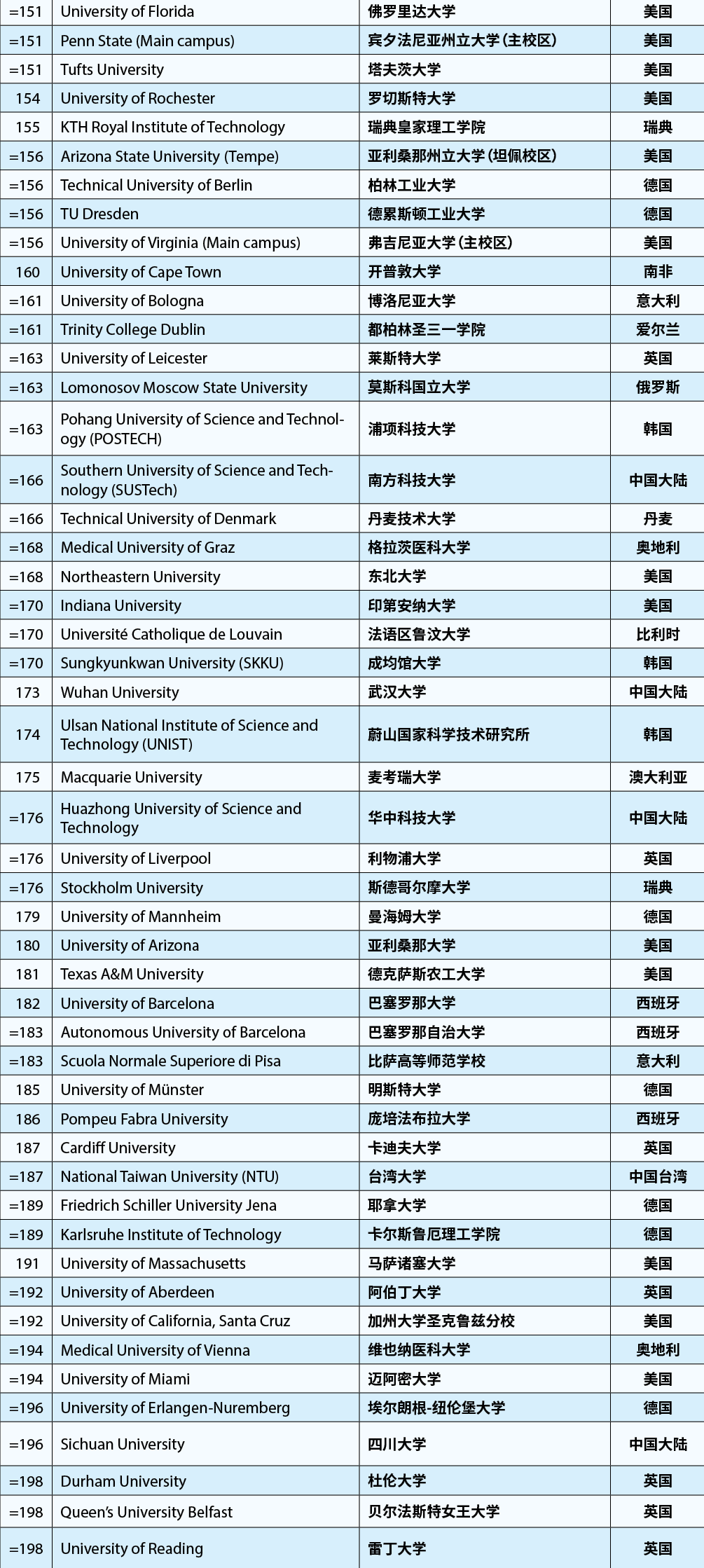 泰晤士(THE)发布2023年世界大学排名TOP200榜单！