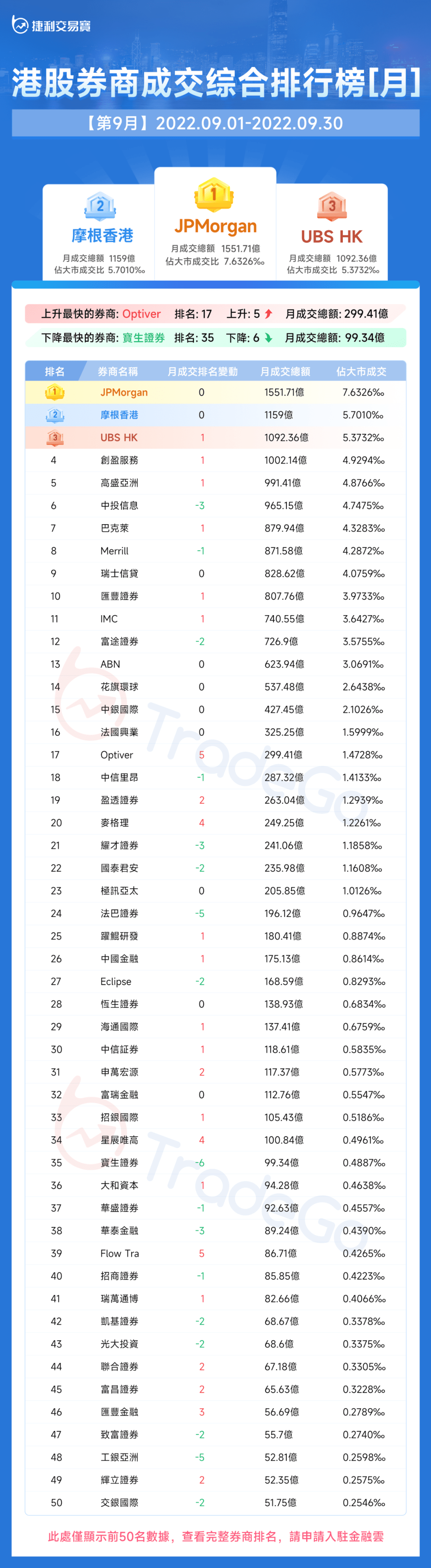 捷利金融云：香港「券商综合成交排名」月报告_搜狐网