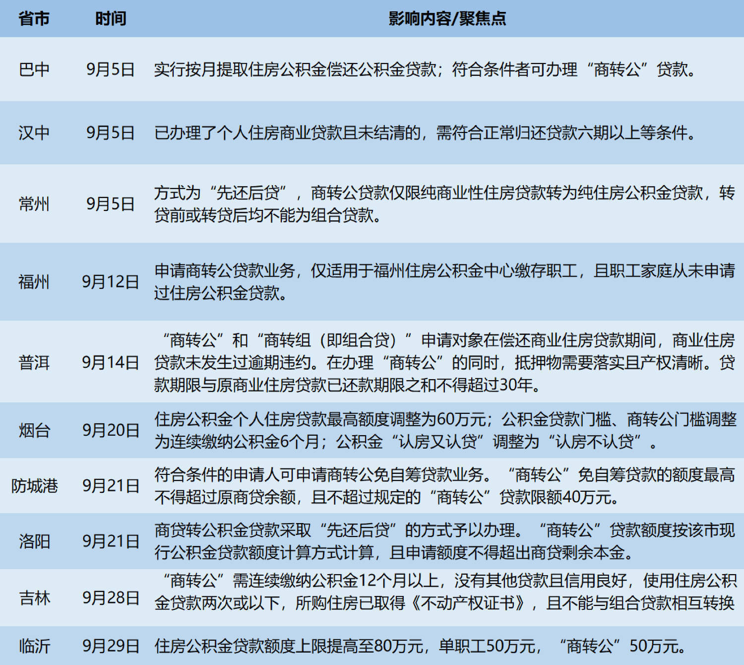 多个城市推行商业贷款转公积金贷款，贷款买房能省多少钱？ 