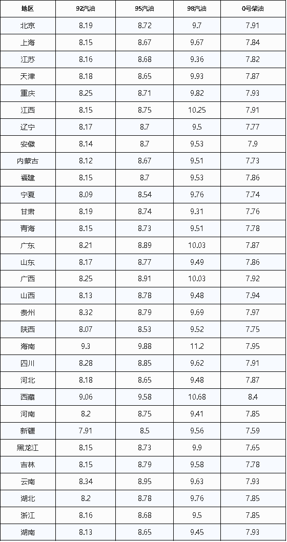 油价调整最新消息：今日10月13日，92、95号汽油预计上调220元/吨