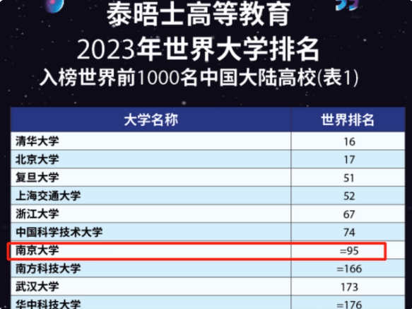 泰晤士2023年世界大学排行榜竟然把南京大学列入了百强。这还是在泰晤士榜单里面,南京大学第1次排名这