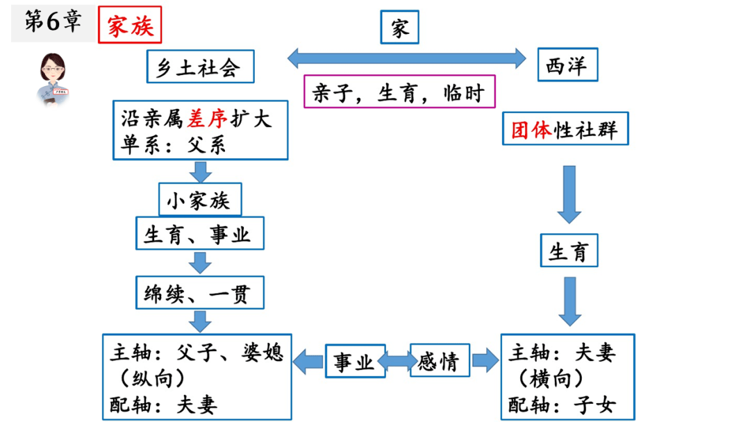 《乡土中国》:思维导图 章节概要 概念梳理 模拟金题_社会学_格局