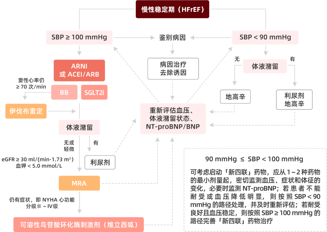3 图搞懂:心衰新四联药物如何使用?_治疗_临床_患者