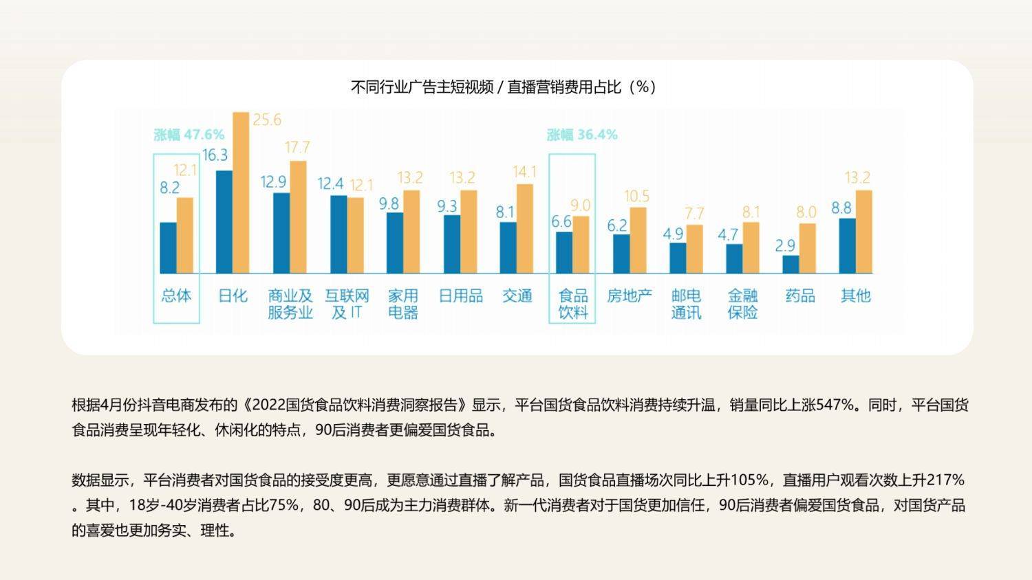 2022食品饮料行业数字营销新洞察