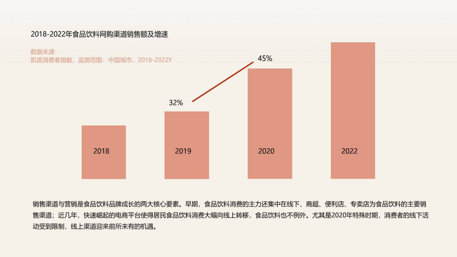 2022食品饮料行业数字营销新洞察