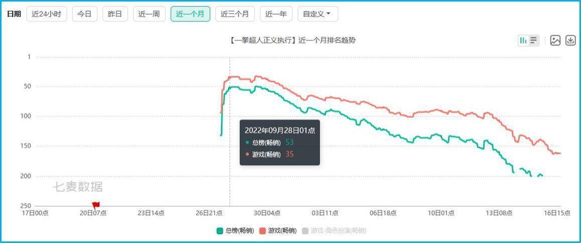 游戏察看：腾讯上线不到1月的新游官博已停更半月