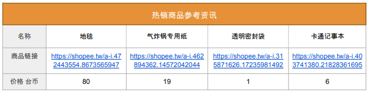 Shopee市场周报，台湾2022年10月第2周市场周报