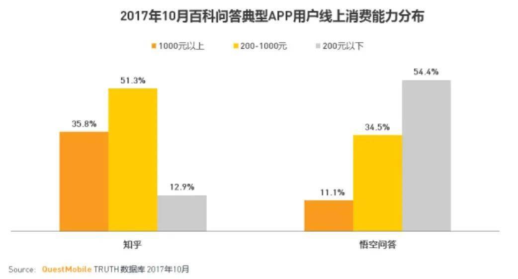 曾一口气签下300个知乎大v的悟空问答,为何最终还是下线了?