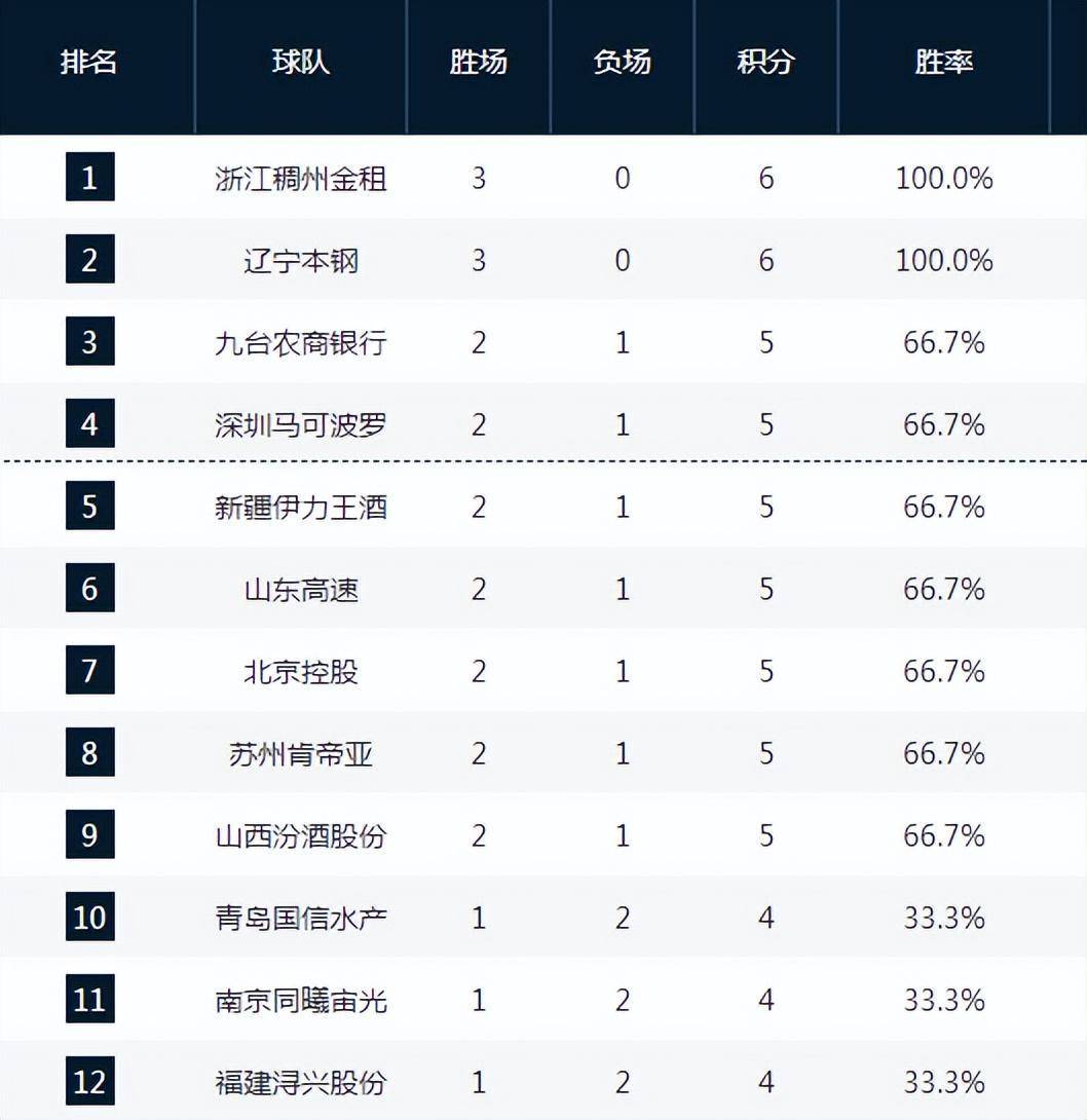 cba排名大乱!浙江辽宁3连胜领跑,广厦滑落至第17,广东仅排第19