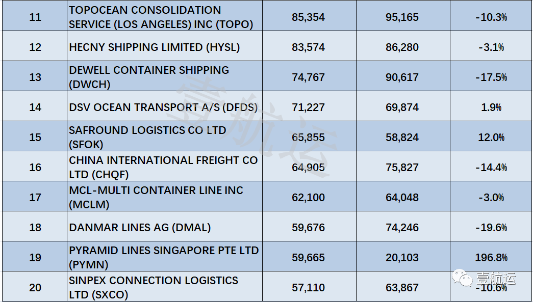 估值高达14亿,又一家国内美线头部货代被出售_邦达_物流_海程