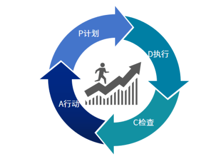 pdca人机料法环图片