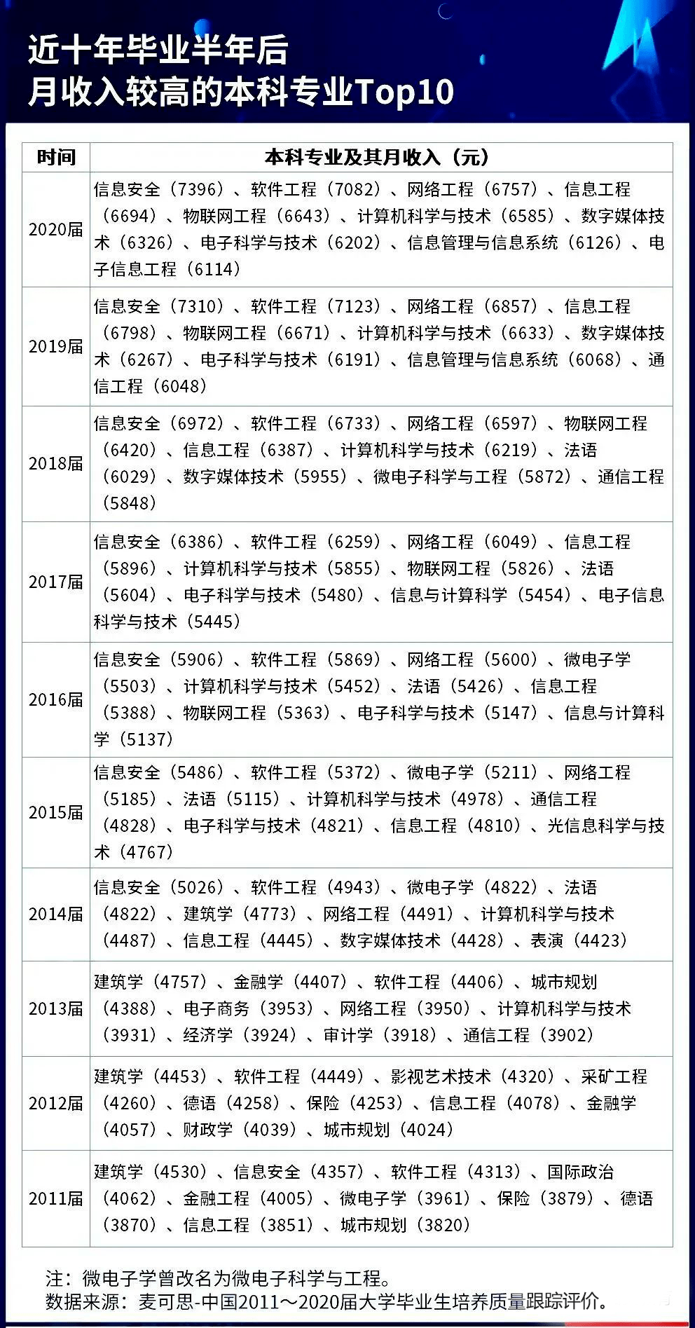 2022全国高校毕业生薪酬指数排行榜 哪些专业工资最高