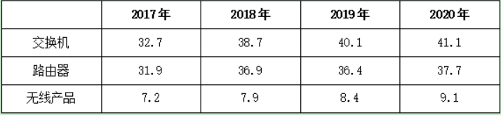 网络设备全产业链发展战略预测：网络设备市场有何发展趋势？