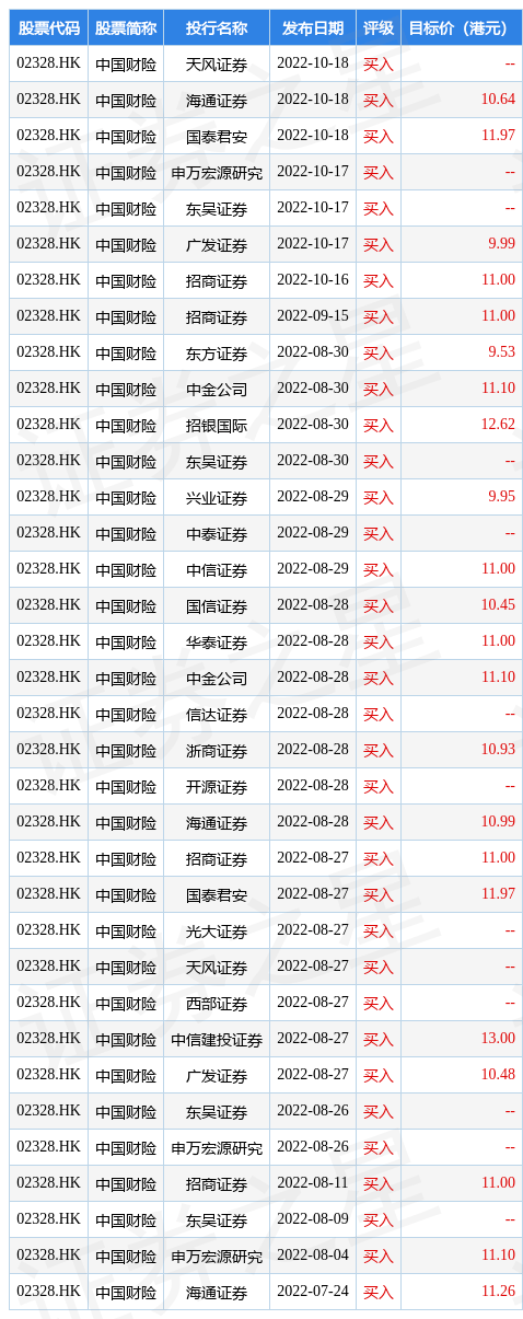 海通证券发布研究报告称，维持中国财险(02328.HK)“优于大市”评级，合理价值区间10.35-10.92港元_买入_数据_公司