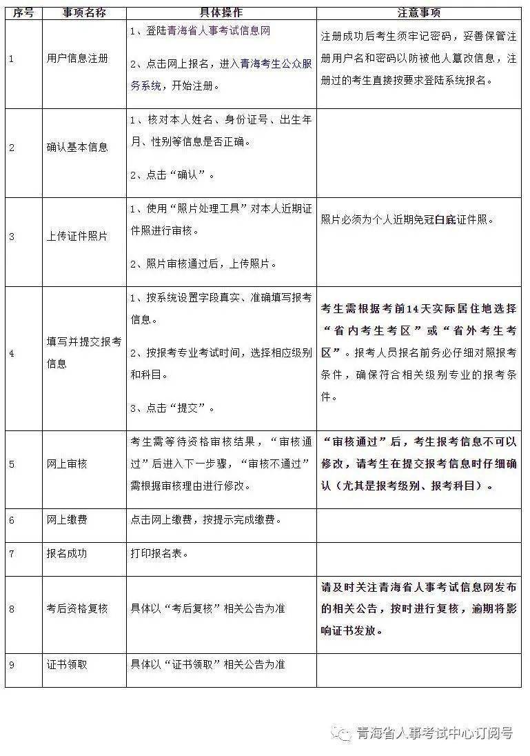 关于2022年度房地产估价师职业资格测验报名工做的通知