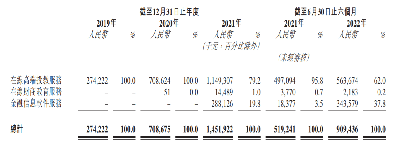 九方财产三闯港交所：年入15亿，毛利率堪比茅台，荐股合规性存疑 | IPO速递