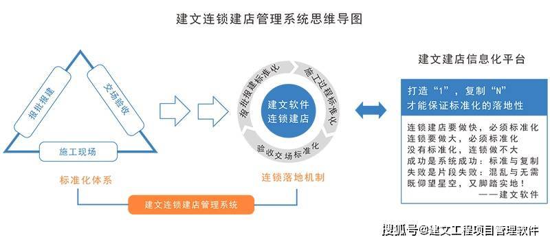 建文连锁建店|营业网点建设项目管理软件_搜狐网