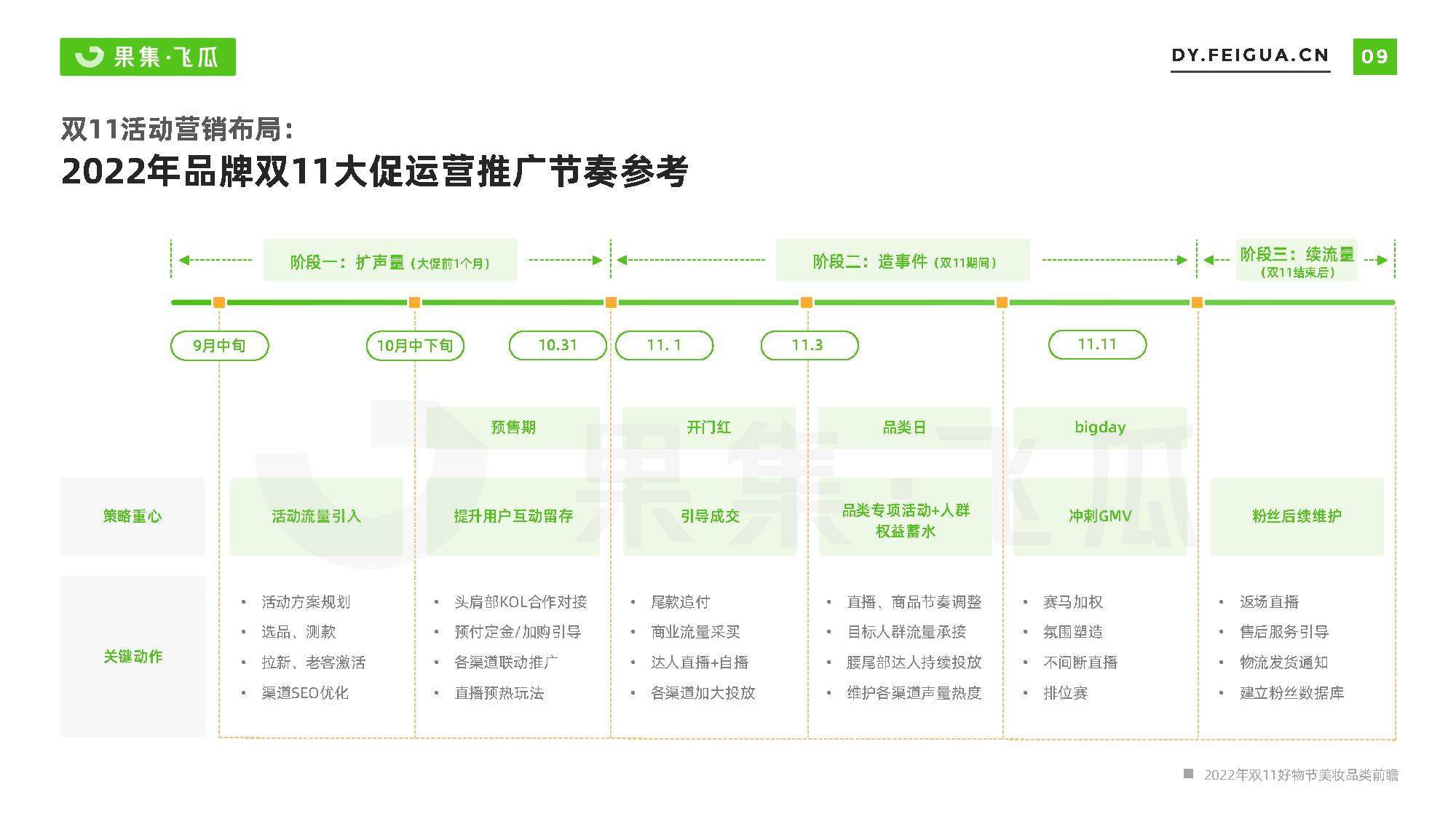 2022年双11好物节营销前瞻-美妆大促营销方法论